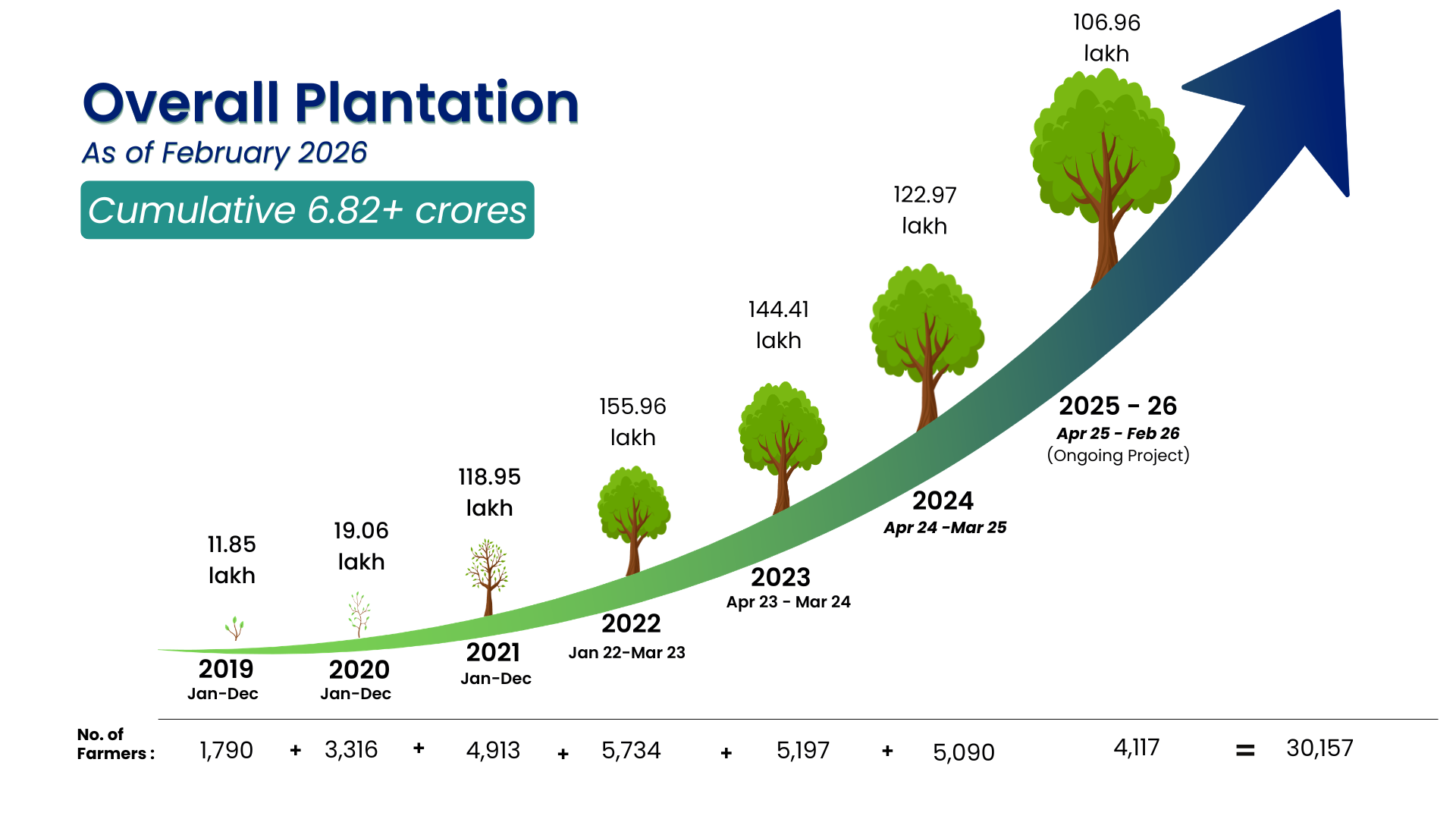 plantation-growth chart